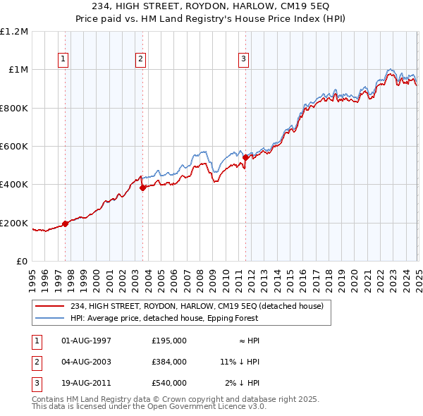 234, HIGH STREET, ROYDON, HARLOW, CM19 5EQ: Price paid vs HM Land Registry's House Price Index