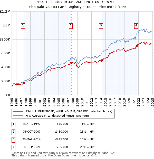 234, HILLBURY ROAD, WARLINGHAM, CR6 9TF: Price paid vs HM Land Registry's House Price Index