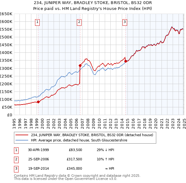 234, JUNIPER WAY, BRADLEY STOKE, BRISTOL, BS32 0DR: Price paid vs HM Land Registry's House Price Index