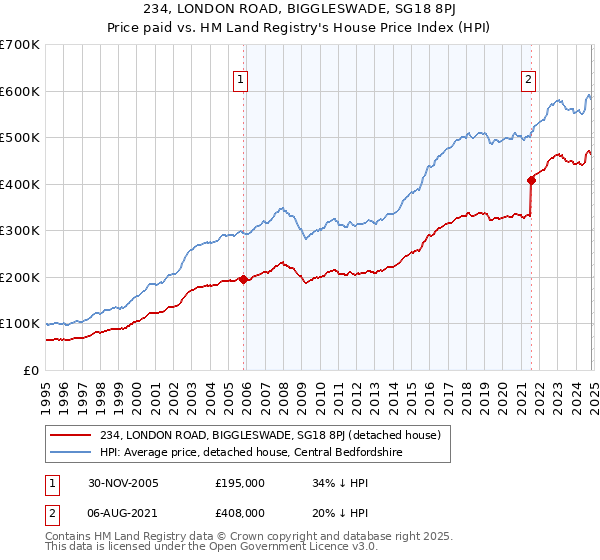 234, LONDON ROAD, BIGGLESWADE, SG18 8PJ: Price paid vs HM Land Registry's House Price Index