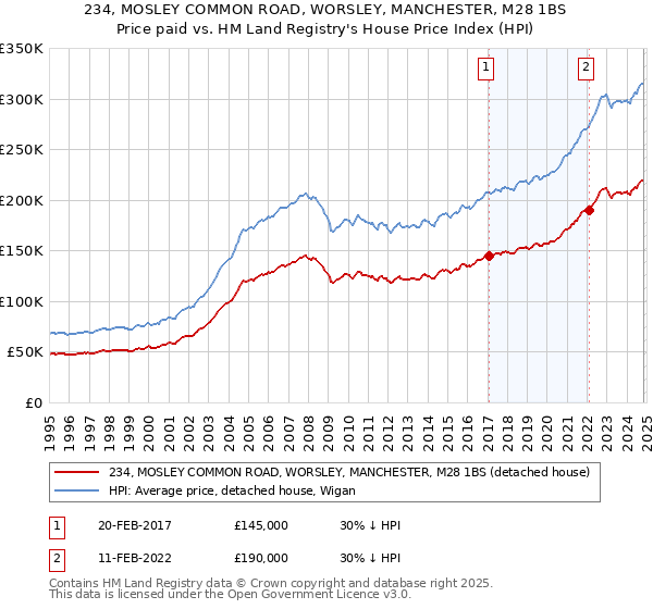 234, MOSLEY COMMON ROAD, WORSLEY, MANCHESTER, M28 1BS: Price paid vs HM Land Registry's House Price Index