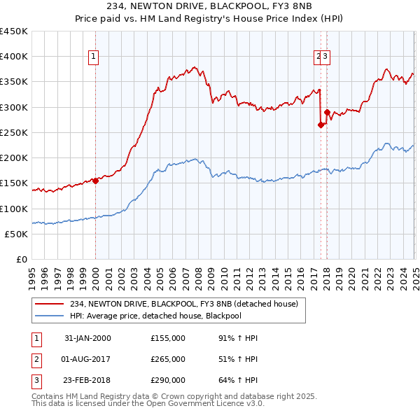 234, NEWTON DRIVE, BLACKPOOL, FY3 8NB: Price paid vs HM Land Registry's House Price Index