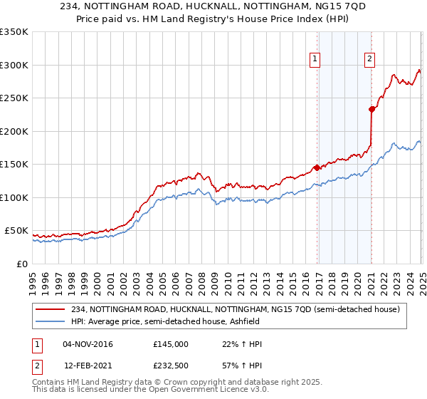 234, NOTTINGHAM ROAD, HUCKNALL, NOTTINGHAM, NG15 7QD: Price paid vs HM Land Registry's House Price Index