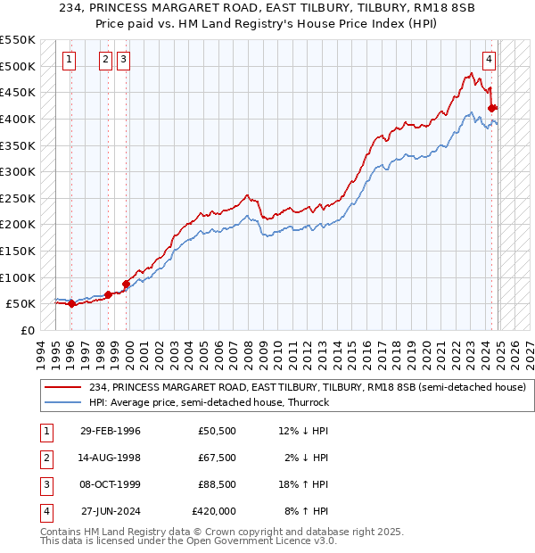 234, PRINCESS MARGARET ROAD, EAST TILBURY, TILBURY, RM18 8SB: Price paid vs HM Land Registry's House Price Index