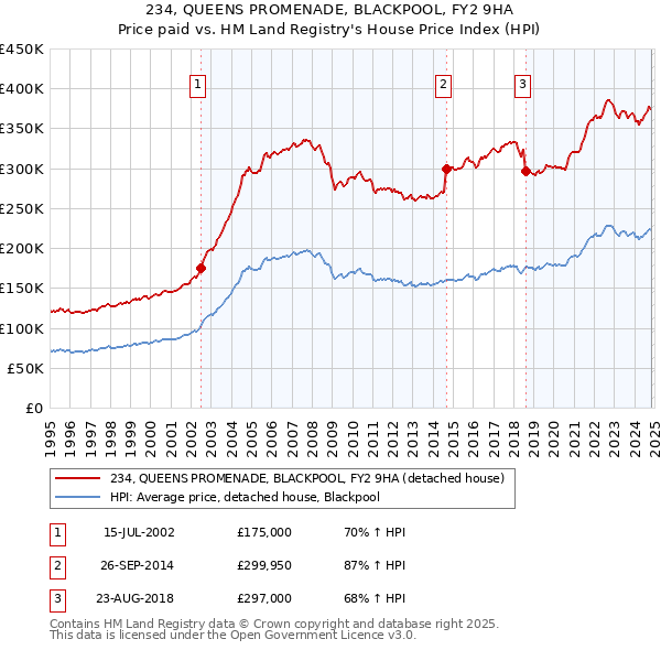 234, QUEENS PROMENADE, BLACKPOOL, FY2 9HA: Price paid vs HM Land Registry's House Price Index