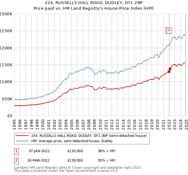 234, RUSSELLS HALL ROAD, DUDLEY, DY1 2NP: Price paid vs HM Land Registry's House Price Index