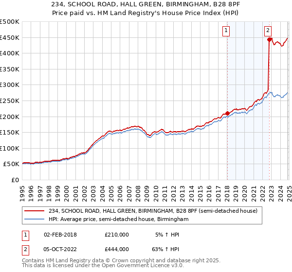 234, SCHOOL ROAD, HALL GREEN, BIRMINGHAM, B28 8PF: Price paid vs HM Land Registry's House Price Index