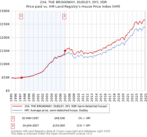 234, THE BROADWAY, DUDLEY, DY1 3DR: Price paid vs HM Land Registry's House Price Index