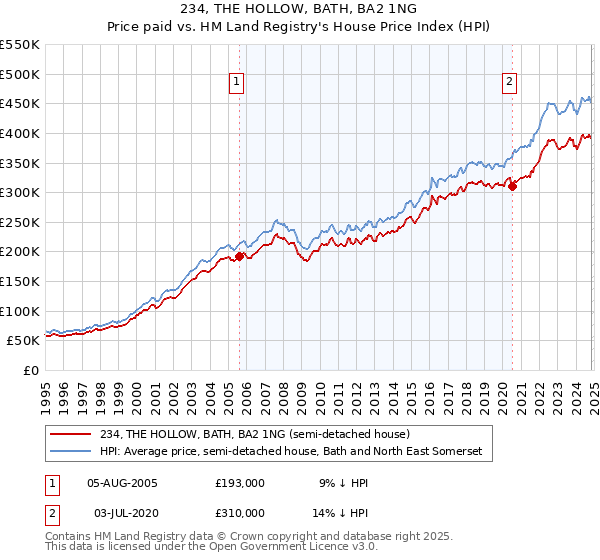 234, THE HOLLOW, BATH, BA2 1NG: Price paid vs HM Land Registry's House Price Index