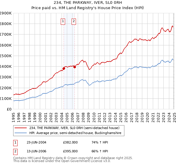 234, THE PARKWAY, IVER, SL0 0RH: Price paid vs HM Land Registry's House Price Index