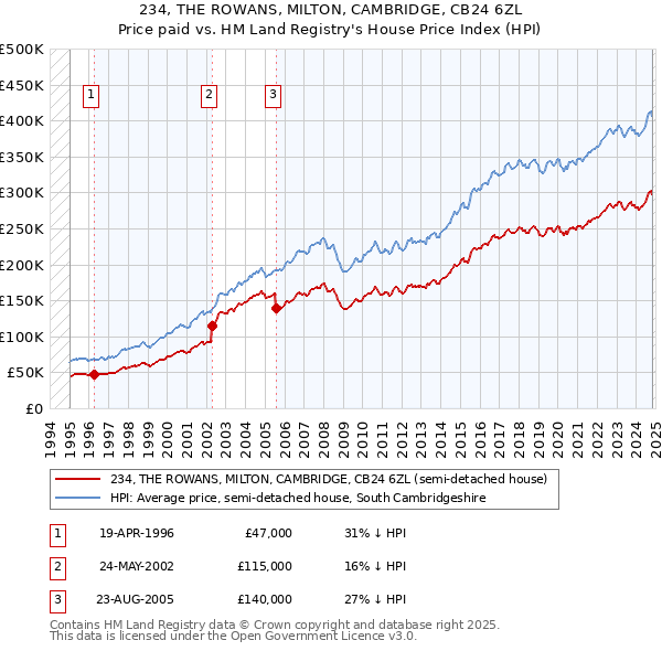 234, THE ROWANS, MILTON, CAMBRIDGE, CB24 6ZL: Price paid vs HM Land Registry's House Price Index