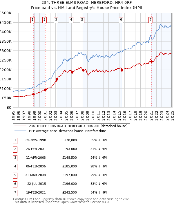 234, THREE ELMS ROAD, HEREFORD, HR4 0RF: Price paid vs HM Land Registry's House Price Index