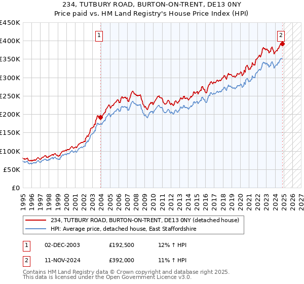 234, TUTBURY ROAD, BURTON-ON-TRENT, DE13 0NY: Price paid vs HM Land Registry's House Price Index