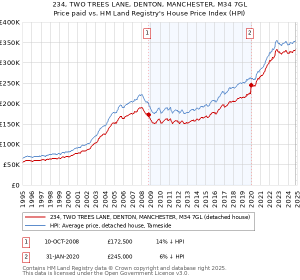 234, TWO TREES LANE, DENTON, MANCHESTER, M34 7GL: Price paid vs HM Land Registry's House Price Index