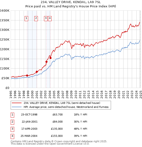 234, VALLEY DRIVE, KENDAL, LA9 7SL: Price paid vs HM Land Registry's House Price Index