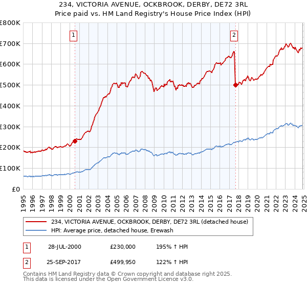 234, VICTORIA AVENUE, OCKBROOK, DERBY, DE72 3RL: Price paid vs HM Land Registry's House Price Index