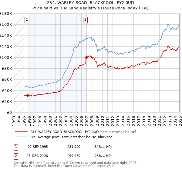 234, WARLEY ROAD, BLACKPOOL, FY2 0UD: Price paid vs HM Land Registry's House Price Index