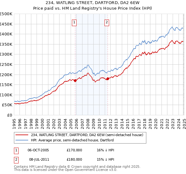 234, WATLING STREET, DARTFORD, DA2 6EW: Price paid vs HM Land Registry's House Price Index