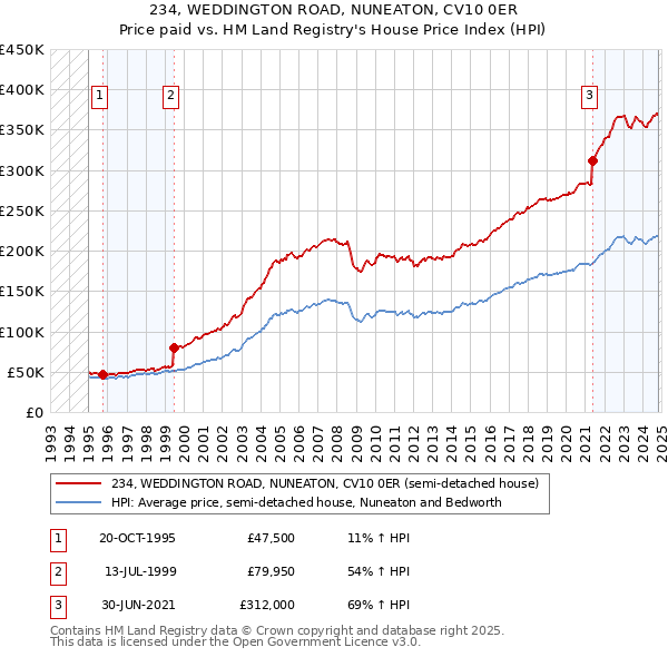 234, WEDDINGTON ROAD, NUNEATON, CV10 0ER: Price paid vs HM Land Registry's House Price Index