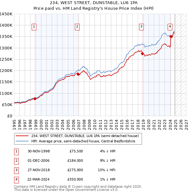 234, WEST STREET, DUNSTABLE, LU6 1PA: Price paid vs HM Land Registry's House Price Index