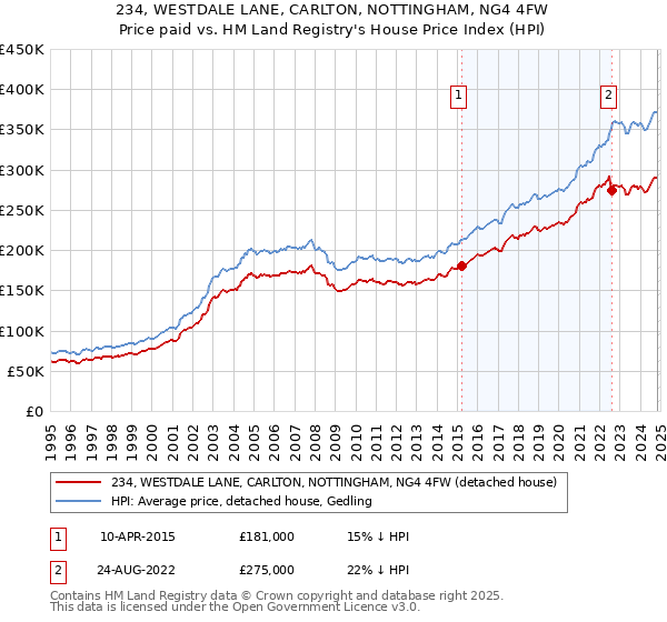 234, WESTDALE LANE, CARLTON, NOTTINGHAM, NG4 4FW: Price paid vs HM Land Registry's House Price Index