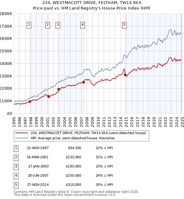 234, WESTMACOTT DRIVE, FELTHAM, TW14 9XA: Price paid vs HM Land Registry's House Price Index