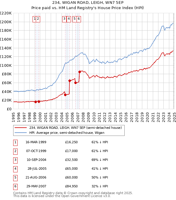 234, WIGAN ROAD, LEIGH, WN7 5EP: Price paid vs HM Land Registry's House Price Index