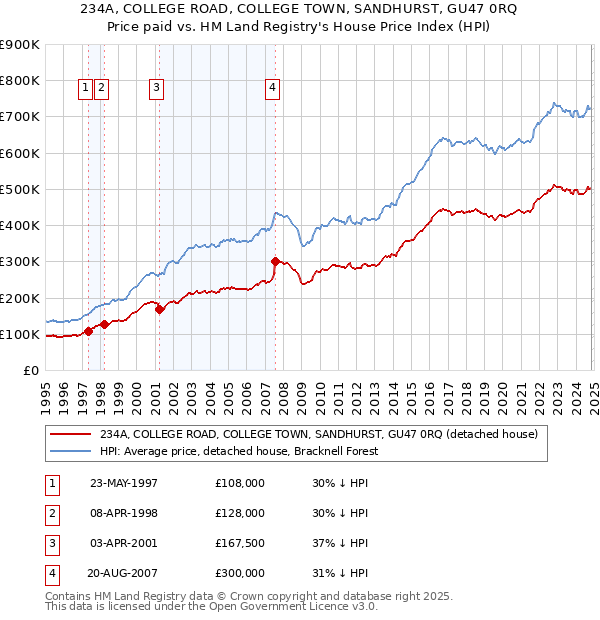 234A, COLLEGE ROAD, COLLEGE TOWN, SANDHURST, GU47 0RQ: Price paid vs HM Land Registry's House Price Index