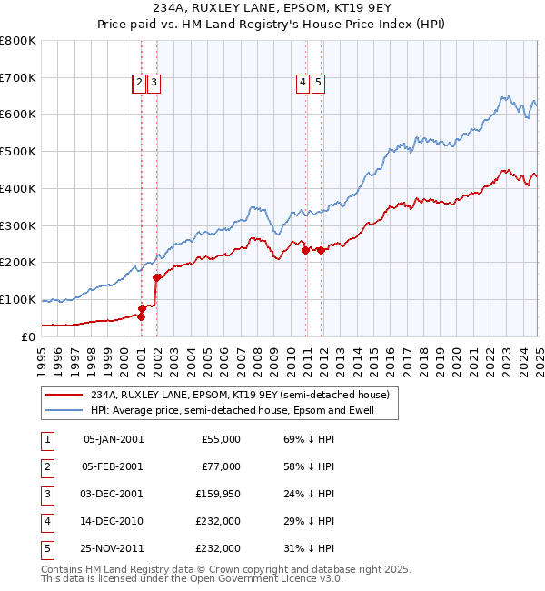 234A, RUXLEY LANE, EPSOM, KT19 9EY: Price paid vs HM Land Registry's House Price Index