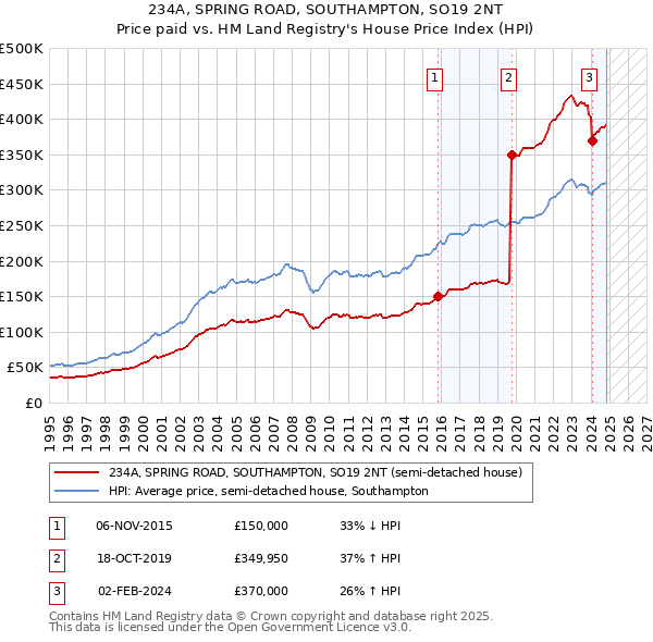 234A, SPRING ROAD, SOUTHAMPTON, SO19 2NT: Price paid vs HM Land Registry's House Price Index