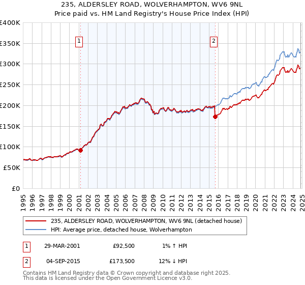 235, ALDERSLEY ROAD, WOLVERHAMPTON, WV6 9NL: Price paid vs HM Land Registry's House Price Index