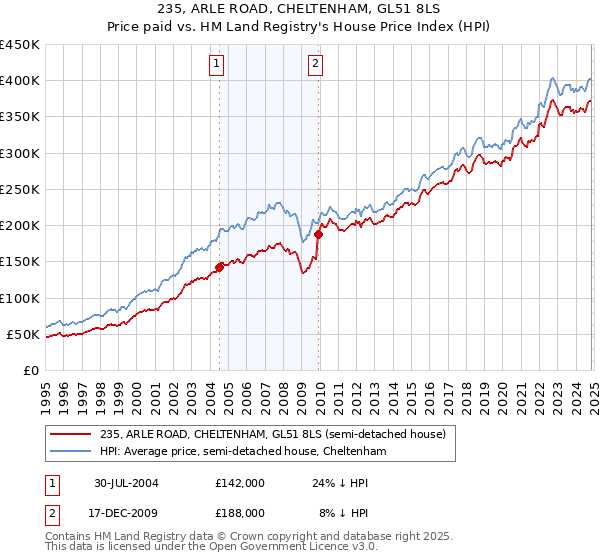 235, ARLE ROAD, CHELTENHAM, GL51 8LS: Price paid vs HM Land Registry's House Price Index