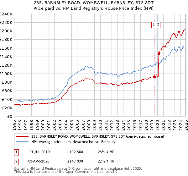 235, BARNSLEY ROAD, WOMBWELL, BARNSLEY, S73 8DT: Price paid vs HM Land Registry's House Price Index