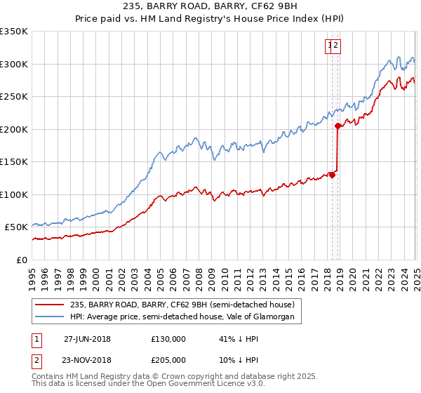 235, BARRY ROAD, BARRY, CF62 9BH: Price paid vs HM Land Registry's House Price Index