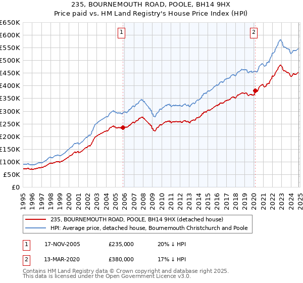 235, BOURNEMOUTH ROAD, POOLE, BH14 9HX: Price paid vs HM Land Registry's House Price Index