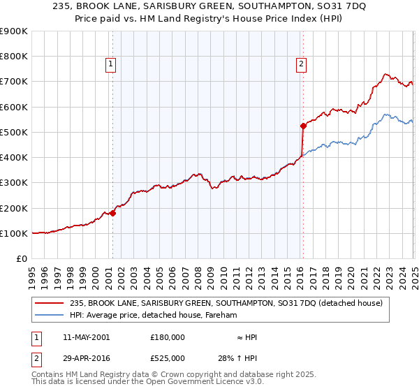 235, BROOK LANE, SARISBURY GREEN, SOUTHAMPTON, SO31 7DQ: Price paid vs HM Land Registry's House Price Index