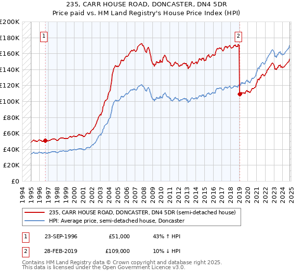 235, CARR HOUSE ROAD, DONCASTER, DN4 5DR: Price paid vs HM Land Registry's House Price Index