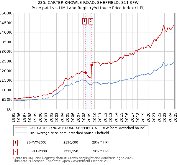 235, CARTER KNOWLE ROAD, SHEFFIELD, S11 9FW: Price paid vs HM Land Registry's House Price Index