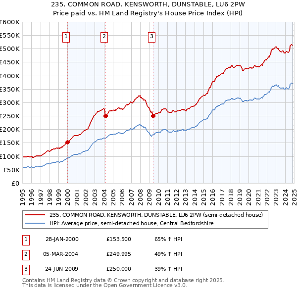 235, COMMON ROAD, KENSWORTH, DUNSTABLE, LU6 2PW: Price paid vs HM Land Registry's House Price Index