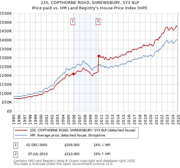 235, COPTHORNE ROAD, SHREWSBURY, SY3 8LP: Price paid vs HM Land Registry's House Price Index