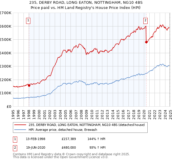 235, DERBY ROAD, LONG EATON, NOTTINGHAM, NG10 4BS: Price paid vs HM Land Registry's House Price Index