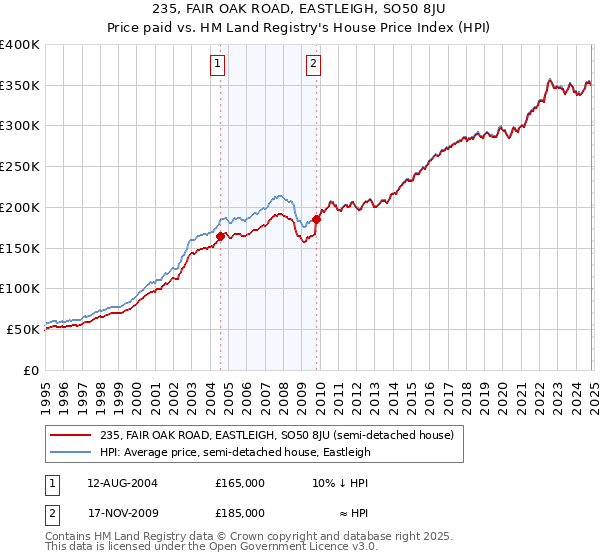 235, FAIR OAK ROAD, EASTLEIGH, SO50 8JU: Price paid vs HM Land Registry's House Price Index