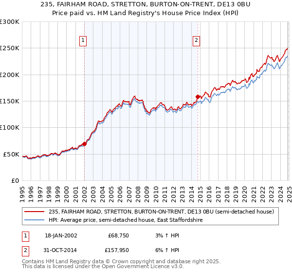 235, FAIRHAM ROAD, STRETTON, BURTON-ON-TRENT, DE13 0BU: Price paid vs HM Land Registry's House Price Index