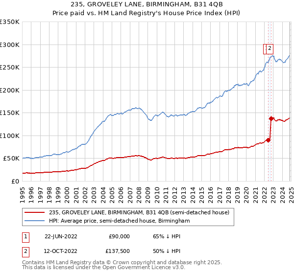 235, GROVELEY LANE, BIRMINGHAM, B31 4QB: Price paid vs HM Land Registry's House Price Index