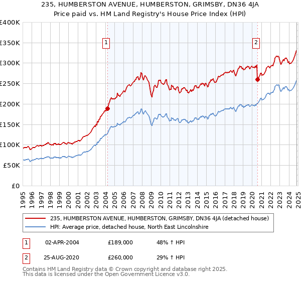 235, HUMBERSTON AVENUE, HUMBERSTON, GRIMSBY, DN36 4JA: Price paid vs HM Land Registry's House Price Index