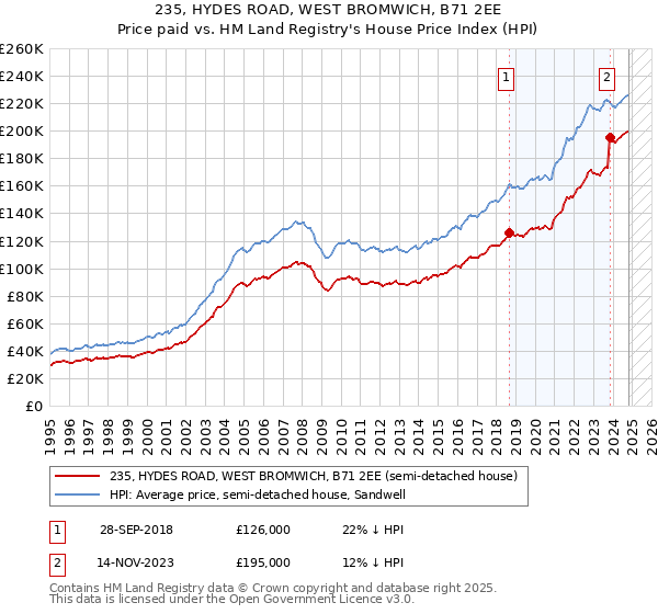 235, HYDES ROAD, WEST BROMWICH, B71 2EE: Price paid vs HM Land Registry's House Price Index