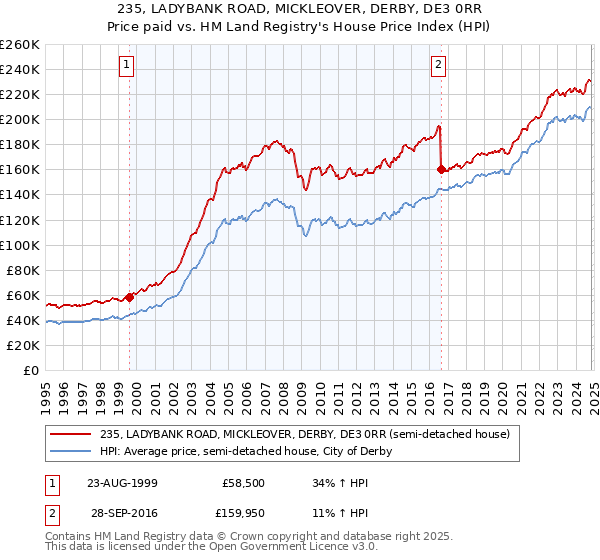 235, LADYBANK ROAD, MICKLEOVER, DERBY, DE3 0RR: Price paid vs HM Land Registry's House Price Index