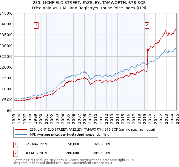 235, LICHFIELD STREET, FAZELEY, TAMWORTH, B78 3QF: Price paid vs HM Land Registry's House Price Index