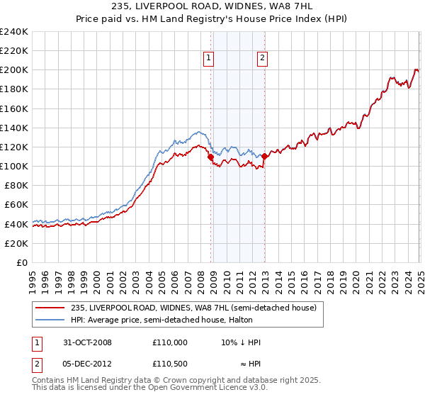 235, LIVERPOOL ROAD, WIDNES, WA8 7HL: Price paid vs HM Land Registry's House Price Index