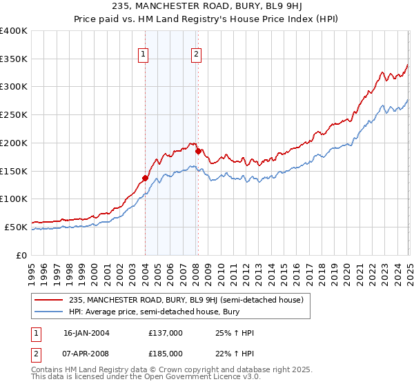 235, MANCHESTER ROAD, BURY, BL9 9HJ: Price paid vs HM Land Registry's House Price Index